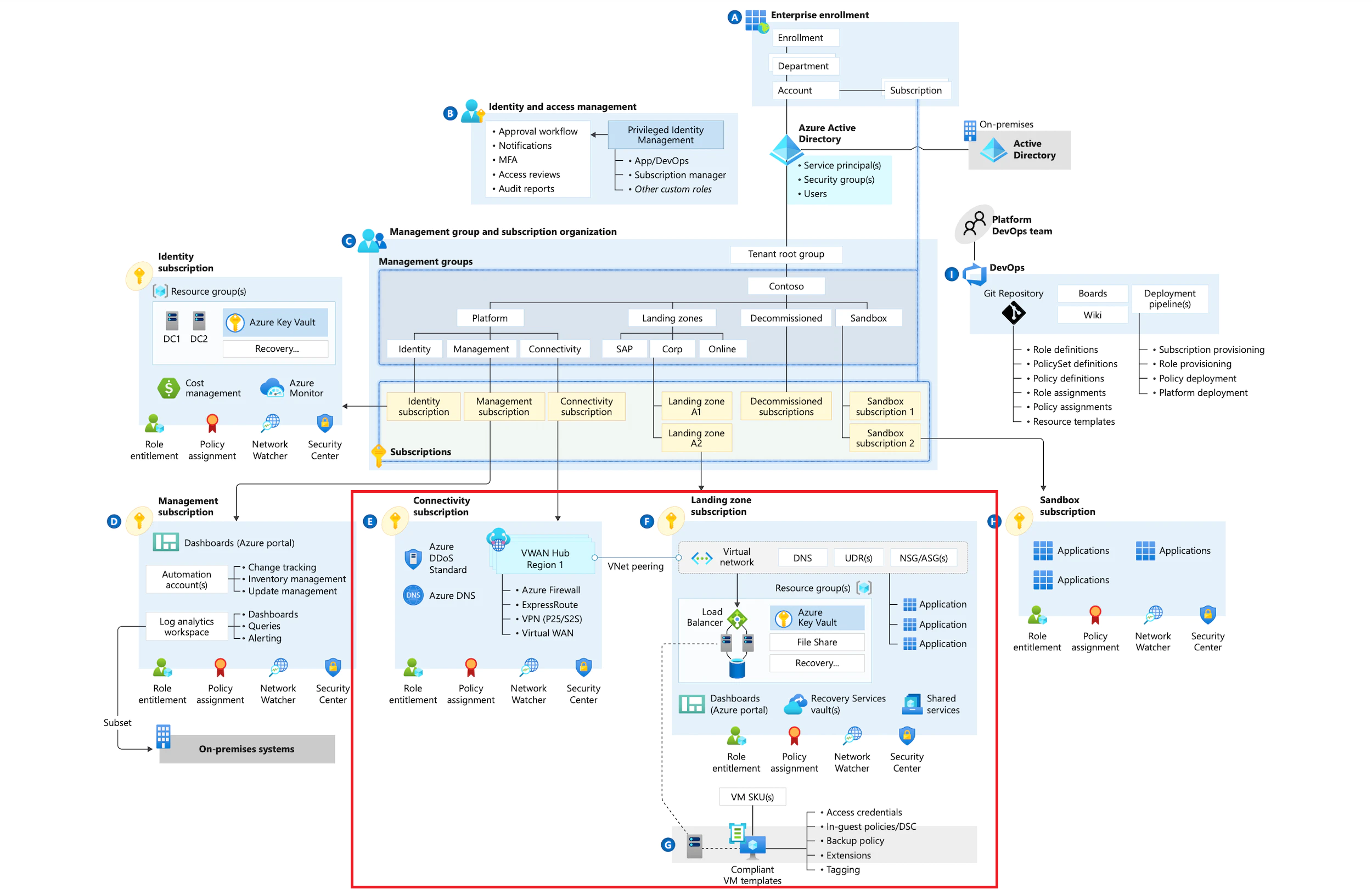 azure enterprise architecture